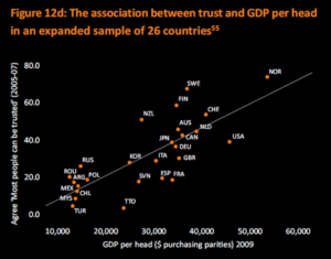 Trust-vs-GDP