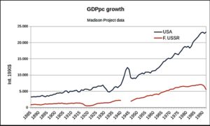 PIB Percapita US vs URSS 1885-1990