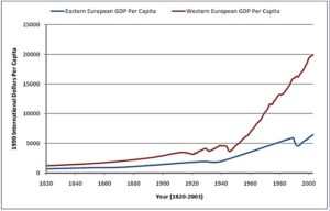 PIB Percapita Western and Eastern European countries 1820-2000