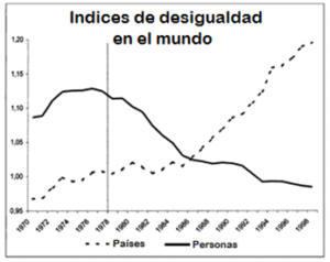 Indices de desigualdad en el mundo