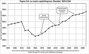 Razón capital ingreso mundial