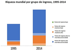 Riqueza mundial por grupos de ingreso